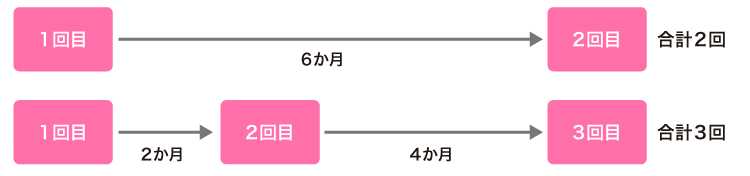 ワクチンの接種方法